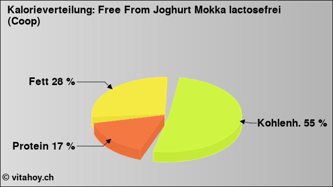 Kalorienverteilung: Free From Joghurt Mokka lactosefrei (Coop) (Grafik, Nährwerte)
