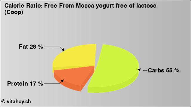 Calorie ratio: Free From Mocca yogurt free of lactose (Coop) (chart, nutrition data)