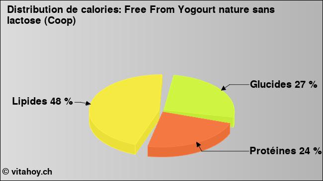 Calories: Free From Yogourt nature sans lactose (Coop) (diagramme, valeurs nutritives)