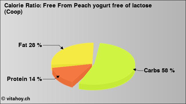 Calorie ratio: Free From Peach yogurt free of lactose (Coop) (chart, nutrition data)