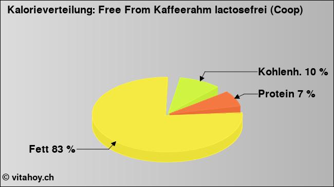 Kalorienverteilung: Free From Kaffeerahm lactosefrei (Coop) (Grafik, Nährwerte)