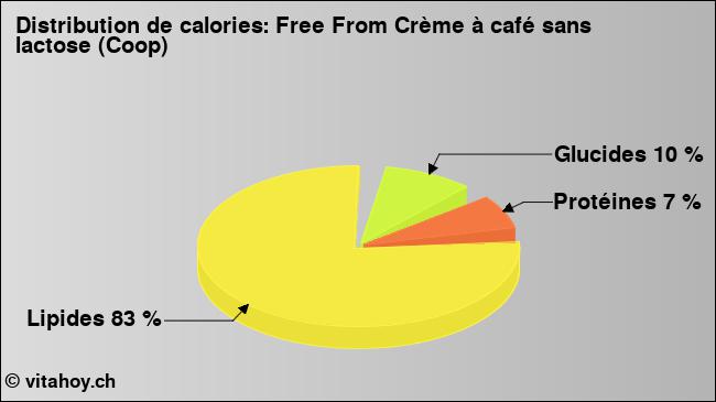 Calories: Free From Crème à café sans lactose (Coop) (diagramme, valeurs nutritives)