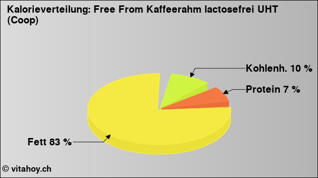 Kalorienverteilung: Free From Kaffeerahm lactosefrei UHT (Coop) (Grafik, Nährwerte)