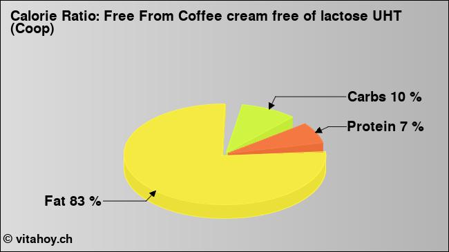 Calorie ratio: Free From Coffee cream free of lactose UHT (Coop) (chart, nutrition data)
