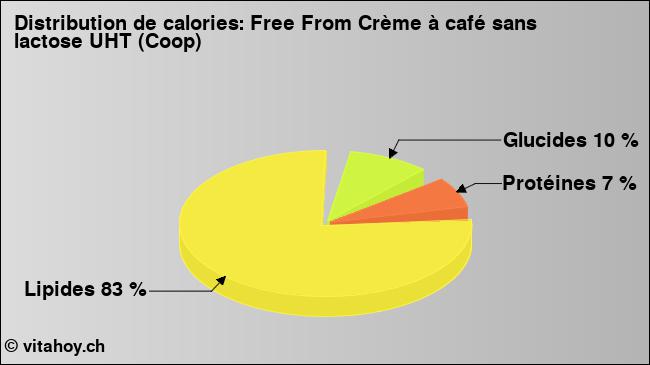 Calories: Free From Crème à café sans lactose UHT (Coop) (diagramme, valeurs nutritives)