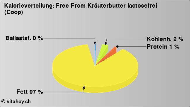 Kalorienverteilung: Free From Kräuterbutter lactosefrei (Coop) (Grafik, Nährwerte)