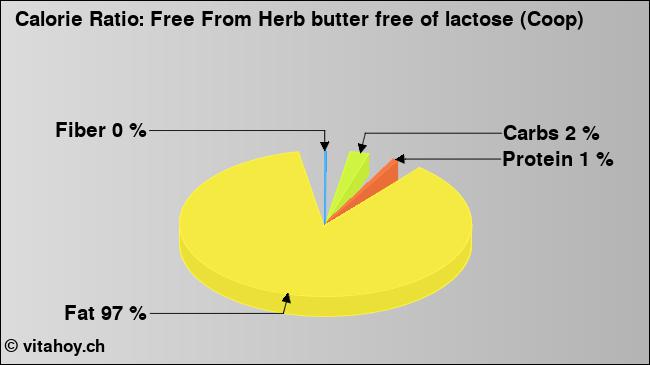 Calorie ratio: Free From Herb butter free of lactose (Coop) (chart, nutrition data)
