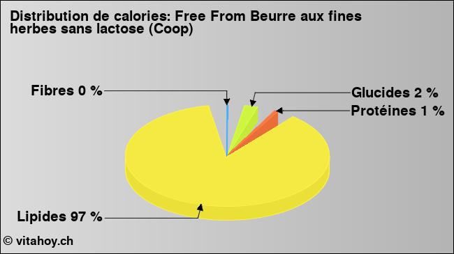 Calories: Free From Beurre aux fines herbes sans lactose (Coop) (diagramme, valeurs nutritives)