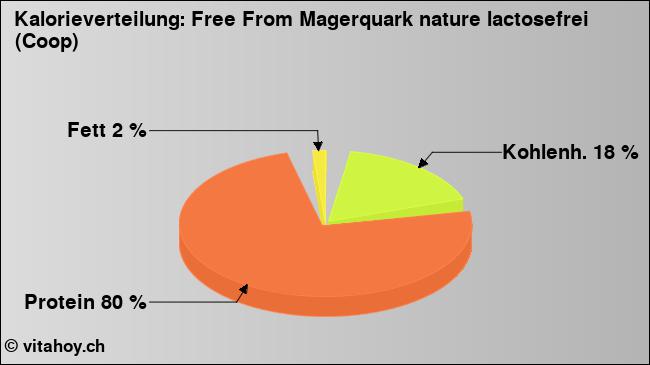 Kalorienverteilung: Free From Magerquark nature lactosefrei (Coop) (Grafik, Nährwerte)