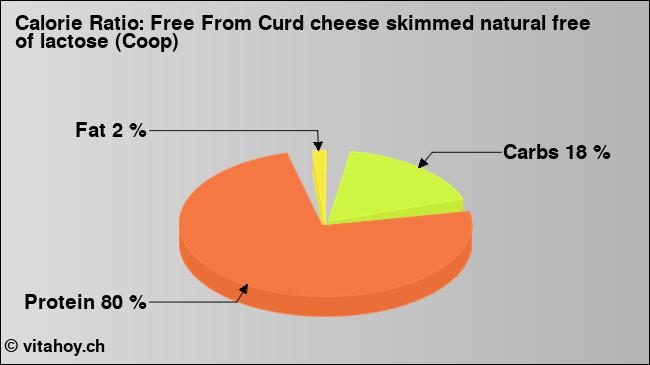 Calorie ratio: Free From Curd cheese skimmed natural free of lactose (Coop) (chart, nutrition data)