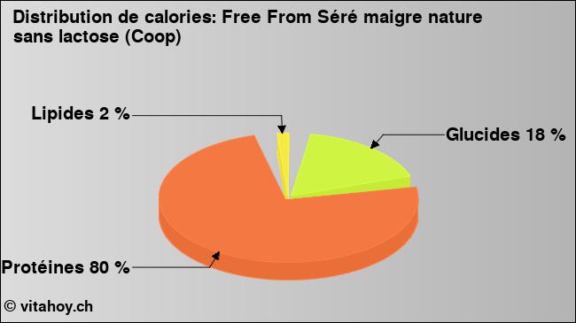 Calories: Free From Séré maigre nature sans lactose (Coop) (diagramme, valeurs nutritives)