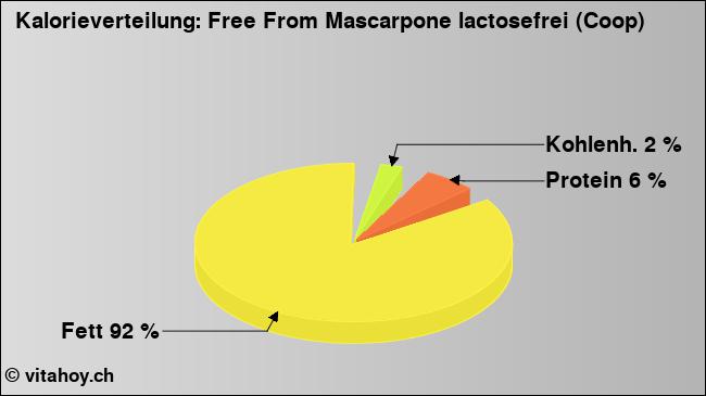 Kalorienverteilung: Free From Mascarpone lactosefrei (Coop) (Grafik, Nährwerte)