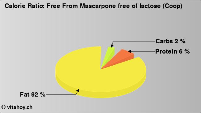 Calorie ratio: Free From Mascarpone free of lactose (Coop) (chart, nutrition data)