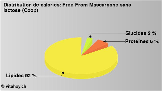 Calories: Free From Mascarpone sans lactose (Coop) (diagramme, valeurs nutritives)