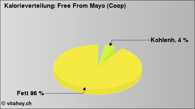 Kalorienverteilung: Free From Mayo (Coop) (Grafik, Nährwerte)