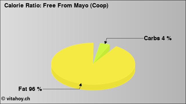 Calorie ratio: Free From Mayo (Coop) (chart, nutrition data)