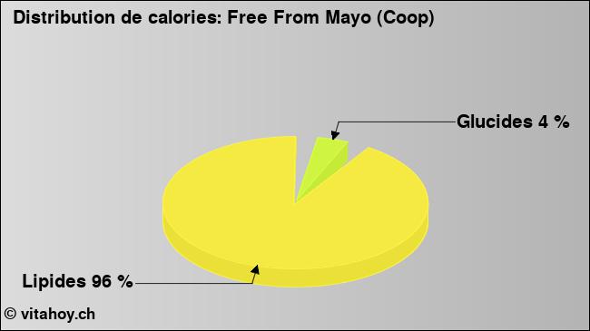 Calories: Free From Mayo (Coop) (diagramme, valeurs nutritives)