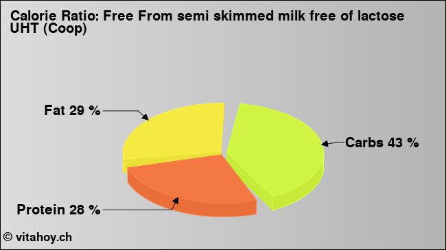 Calorie ratio: Free From semi skimmed milk free of lactose UHT (Coop) (chart, nutrition data)