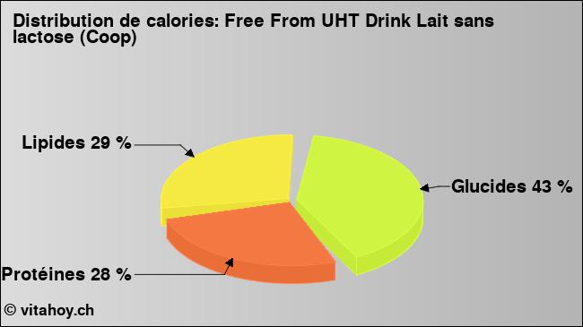 Calories: Free From UHT Drink Lait sans lactose (Coop) (diagramme, valeurs nutritives)