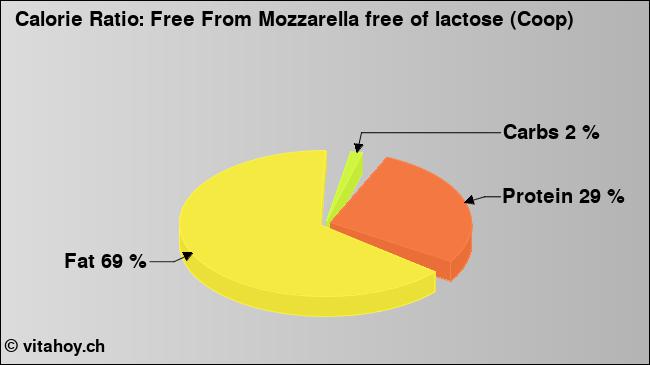 Calorie ratio: Free From Mozzarella free of lactose (Coop) (chart, nutrition data)