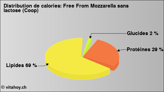 Calories: Free From Mozzarella sans lactose (Coop) (diagramme, valeurs nutritives)