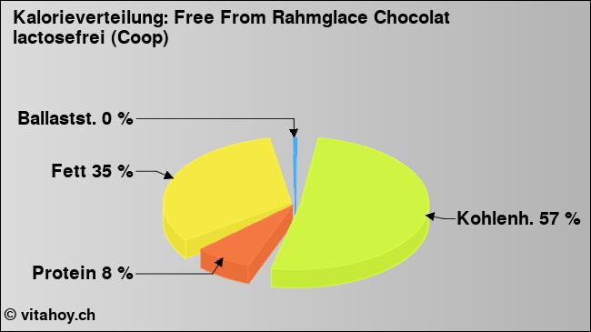 Kalorienverteilung: Free From Rahmglace Chocolat lactosefrei (Coop) (Grafik, Nährwerte)