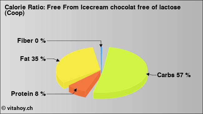 Calorie ratio: Free From Icecream chocolat free of lactose (Coop) (chart, nutrition data)