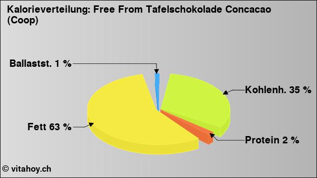 Kalorienverteilung: Free From Tafelschokolade Concacao (Coop) (Grafik, Nährwerte)