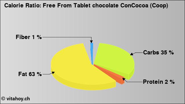 Calorie ratio: Free From Tablet chocolate ConCocoa (Coop) (chart, nutrition data)