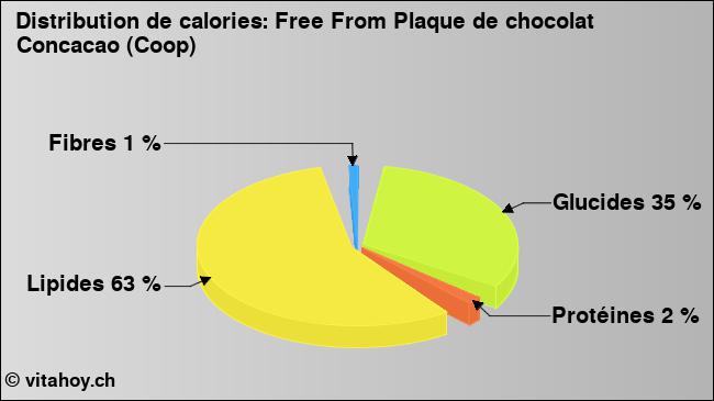 Calories: Free From Plaque de chocolat Concacao (Coop) (diagramme, valeurs nutritives)