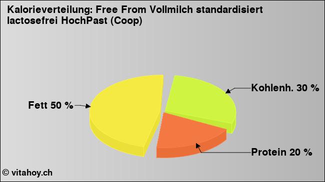 Kalorienverteilung: Free From Vollmilch standardisiert lactosefrei HochPast (Coop) (Grafik, Nährwerte)
