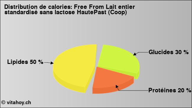 Calories: Free From Lait entier standardisé sans lactose HautePast (Coop) (diagramme, valeurs nutritives)