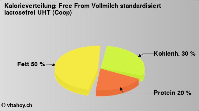 Kalorienverteilung: Free From Vollmilch standardisiert lactosefrei UHT (Coop) (Grafik, Nährwerte)