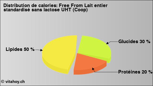 Calories: Free From Lait entier standardisé sans lactose UHT (Coop) (diagramme, valeurs nutritives)