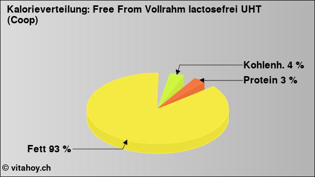 Kalorienverteilung: Free From Vollrahm lactosefrei UHT (Coop) (Grafik, Nährwerte)