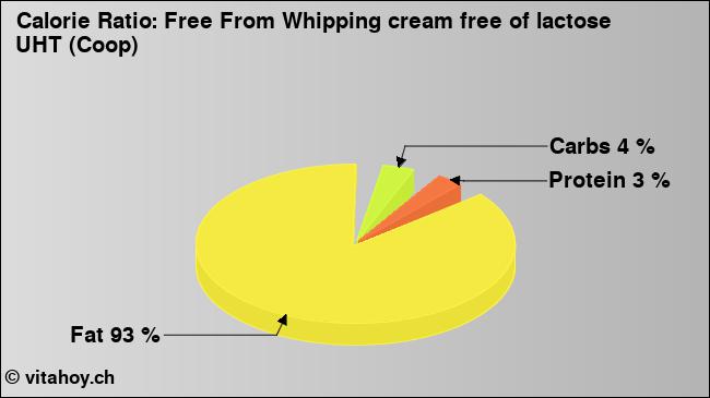 Calorie ratio: Free From Whipping cream free of lactose UHT (Coop) (chart, nutrition data)