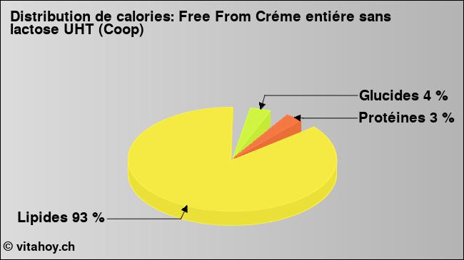 Calories: Free From Créme entiére sans lactose UHT (Coop) (diagramme, valeurs nutritives)