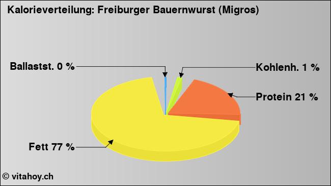 Kalorienverteilung: Freiburger Bauernwurst (Migros) (Grafik, Nährwerte)