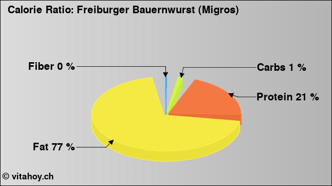 Calorie ratio: Freiburger Bauernwurst (Migros) (chart, nutrition data)