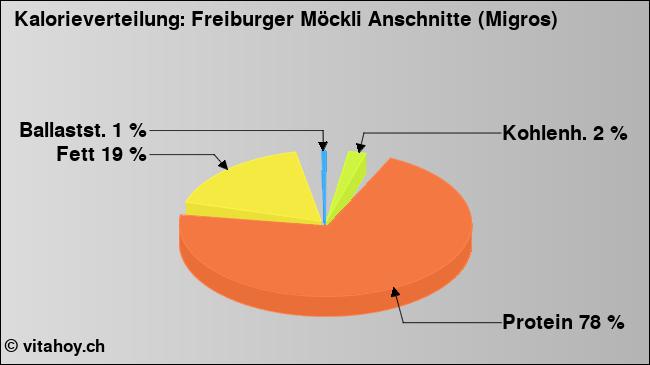 Kalorienverteilung: Freiburger Möckli Anschnitte (Migros) (Grafik, Nährwerte)