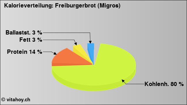 Kalorienverteilung: Freiburgerbrot (Migros) (Grafik, Nährwerte)