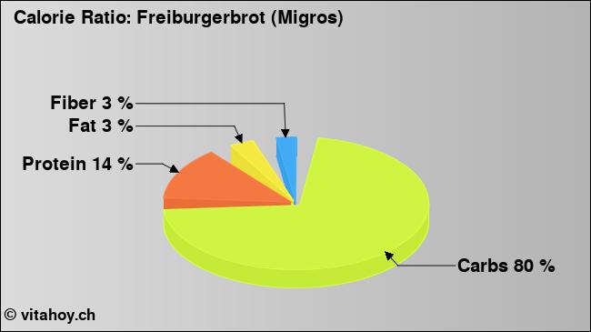 Calorie ratio: Freiburgerbrot (Migros) (chart, nutrition data)