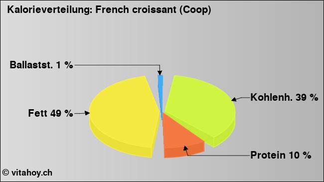 Kalorienverteilung: French croissant (Coop) (Grafik, Nährwerte)