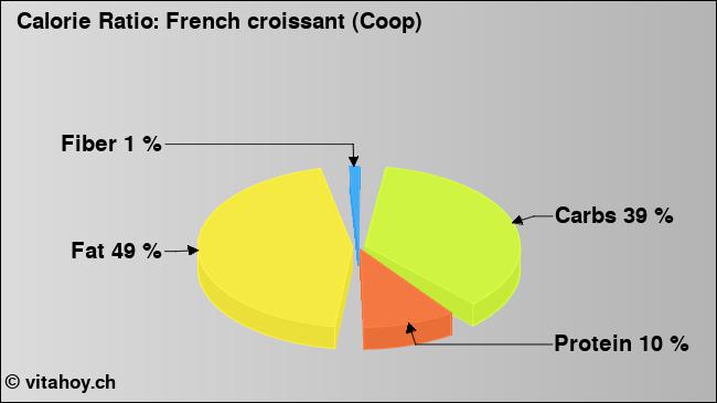 Calorie ratio: French croissant (Coop) (chart, nutrition data)