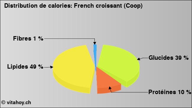 Calories: French croissant (Coop) (diagramme, valeurs nutritives)