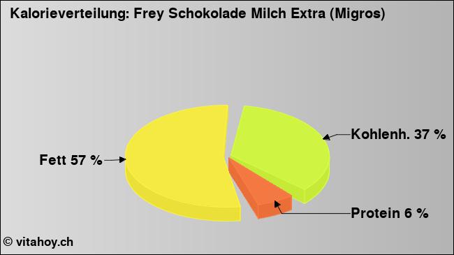 Kalorienverteilung: Frey Schokolade Milch Extra (Migros) (Grafik, Nährwerte)