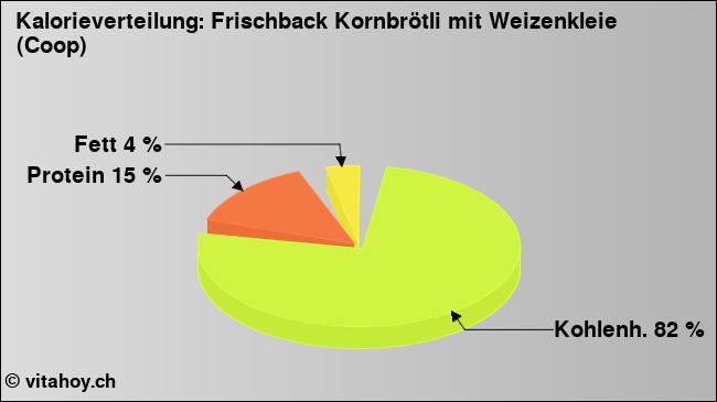 Kalorienverteilung: Frischback Kornbrötli mit Weizenkleie (Coop) (Grafik, Nährwerte)