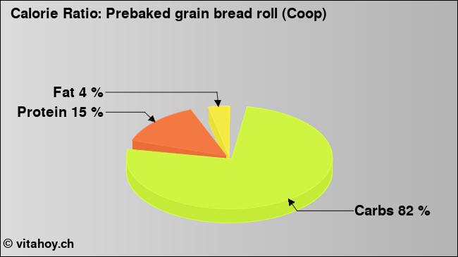 Calorie ratio: Prebaked grain bread roll (Coop) (chart, nutrition data)