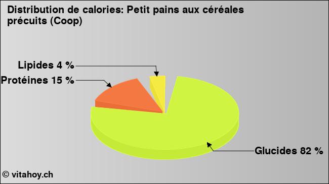 Calories: Petit pains aux céréales précuits (Coop) (diagramme, valeurs nutritives)