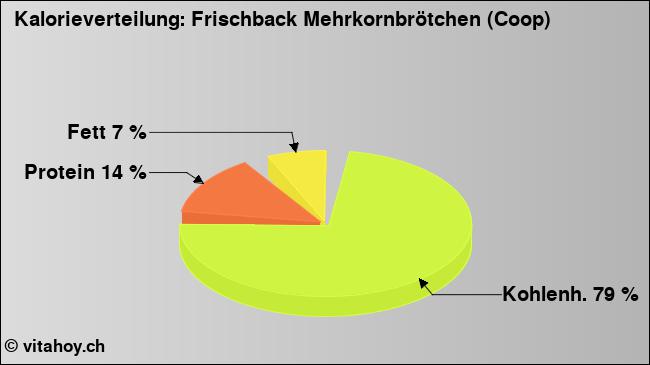 Kalorienverteilung: Frischback Mehrkornbrötchen (Coop) (Grafik, Nährwerte)
